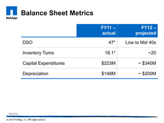 Balance Sheet Metrics

                                   FY11 –         FY12 –
                                   actual       projected

           DSO                        47*   Low to Mid 40s

           Inventory Turns          18.1*             ~20

           Capital Expenditures    $223M         ~ $340M

           Depreciation            $148M         ~ $200M




*Q4 FY11
 