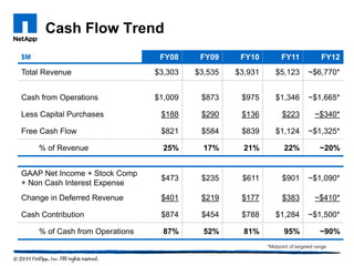 Cash Flow Trend
$M                                FY08     FY09     FY10          FY11              FY12
Total Revenue                    $3,303   $3,535   $3,931      $5,123         ~$6,770*


Cash from Operations             $1,009    $873     $975       $1,346         ~$1,665*

Less Capital Purchases            $188     $290     $136          $223           ~$340*

Free Cash Flow                    $821     $584     $839       $1,124         ~$1,325*

     % of Revenue                  25%      17%      21%           22%              ~20%


GAAP Net Income + Stock Comp
                                  $473     $235     $611          $901        ~$1,090*
+ Non Cash Interest Expense
Change in Deferred Revenue        $401     $219     $177          $383           ~$410*

Cash Contribution                 $874     $454     $788       $1,284         ~$1,500*

     % of Cash from Operations     87%      52%      81%           95%              ~90%
                                                            *Midpoint of targeted range
 