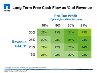 Long Term Free Cash Flow as % of Revenue

                                                                              Pre-Tax Profit
                                                                           (Op Margin + Other Income)

                                                               18%            19%        20%        21%

                                         30%                   23%             23%        24%           25%

                                         25%                   22%             23%        24%           24%
           Revenue
            CAGR* 20%                                          21%             22%        23%           24%

                                         15%                   21%             22%        22%           23%



* Provided for illustrative purposes only - not intended to be guidance.
 