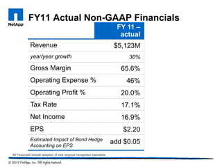 FY11 Actual Non-GAAP Financials
                                                                         FY 11 –
                                                                          actual
            Revenue                                                     $5,123M
            year/year growth                                                30%

            Gross Margin                                                  65.6%
            Operating Expense %                                            46%
            Operating Profit %                                            20.0%
            Tax Rate                                                      17.1%
            Net Income                                                    16.9%
            EPS                                                           $2.20
            Estimated Impact of Bond Hedge
            Accounting on EPS
                                                                       add $0.05
All Financials include adoption of new revenue recognition standards
 