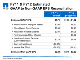 FY11 & FY12 Estimated
GAAP to Non-GAAP EPS Reconciliation
                                       FY 11 –      FY 12 –
                                        actual    projected
Estimated GAAP EPS                       $1.71    $1.76 - $1.92

 + Amortization of Intangible Assets     $0.05           $0.20
 + Stock Based Comp Expense              $0.45           $0.43
 + Acquisition-Related Expense           $0.01           $0.05
 + Restructuring & Other Charges              -          $0.02
 + Non-Cash Interest Expense
                                         $0.14           $0.14
   (Convertible Notes)
 + Gain on Investments                  ($0.01)               -
 + Income Tax Effect                    ($0.15)         ($0.14)

Estimated Non-GAAP EPS                   $2.20    $2.46 - $2.62
 