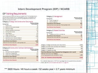 Intern Development Program (IDP) / NCARB *** 5600 Hours / 40 hours a week / 52 weeks year = 2.7 years minimum 