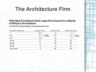 The Architecture Firm 79% 14% 