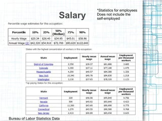Salary *Statistics for employees Does not include the  self-employed Bureau of Labor Statistics Data 