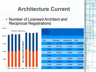 Architecture Current Number of Licensed Architect and Reciprocal Registrations NO DATA RELEASED NCARB Registered Architects Year Resident Reciprocal Total 2002 101219 106530 207749 2003 101183 111642 212825 2004 101179 109757 210936 2005 107615 104684 212299 2006 0 2007 112650 109546 222196 2008 104126 116221 220347 2009 101673 117997 219670 2010 105312 116340 221652 