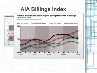 AIA Billings Index 