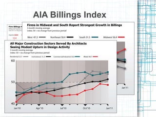 AIA Billings Index 