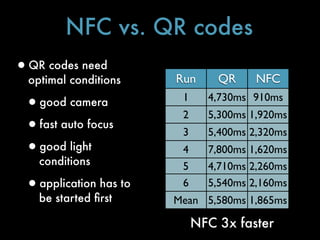 NFC vs. QR codes
•QR codes need
  optimal conditions   Run      QR     NFC

 •good camera           1
                        2
                              4,730ms 910ms
                              5,300ms 1,920ms
 •fast auto focus       3     5,400ms 2,320ms
 •good light            4     7,800ms 1,620ms
    conditions          5     4,710ms 2,260ms
 •application has to    6     5,540ms 2,160ms
    be started ﬁrst    Mean 5,580ms 1,865ms

                            NFC 3x faster
 
