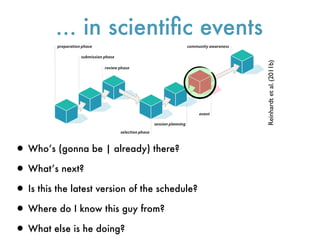 ... in scientiﬁc events




                                                Reinhardt et al. (2011b)
• Who’s (gonna be | already) there?
• What’s next?
• Is this the latest version of the schedule?
• Where do I know this guy from?
• What else is he doing?
 