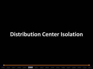 Distribution Center Isolation<br />1995     1996     1997     1998     1999     2000     2001     2002     2003     2004  ...