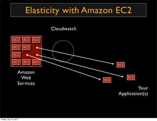 Elasticity with Amazon EC2
                                    Cloudwatch

               EC2      EC2   EC2

            ...