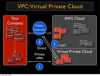 VPC: Virtual Private Cloud
             Your                                  AWS Cloud
            Company
              ...