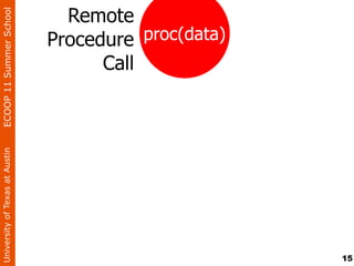 University of Texas at Austin   ECOOP 11 Summer School
                                           Remote

                                               Call
                                         Procedure proc(data)




15
 