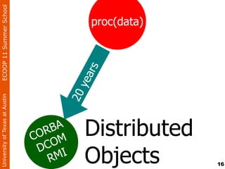 University of Texas at Austin   ECOOP 11 Summer School




C
  D
    R
   CO
    BA
 OR M
     MI
                         20
                            yea
                                rs
                                               proc(data)




Objects
Distributed
16
 