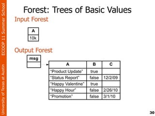 ECOOP 11 Summer School

                                   Forest: Trees of Basic Values
                                Input Forest
                                      A
                                     10k


                                Output Forest
                                     msg
                                                      A             B         C
University of Texas at Austin




                                               “Product Update”     true
                                               “Status Report”     false   12/2/09
                                               “Happy Valentine”    true
                                               “Happy Hour”        false   2/26/10
                                               “Promotion”         false   3/1/10


                                                                                     30
 