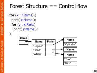 ECOOP 11 Summer School

                                Forest Structure == Control flow
                                for (x : r.Items) {
                                  print( x.Name );
                                  for (y : x.Parts)
                                   print( y.Name );
                                }
                                       items
                                                                    Name
                                                 Name     Parts
University of Texas at Austin




                                                                  “Cylinder”
                                               “Engine”
                                               “Hood”              Name
                                               “Wheel”              Name
                                                                  “Tire”
                                                                  “Rim”

                                                                               32
 