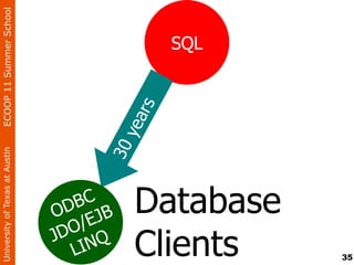 University of Texas at Austin   ECOOP 11 Summer School




  LI
  O/
   BC
JD NQ
OD EJB
                         30
                            yea
                                rs
                                             SQL




Clients
Database
35
 