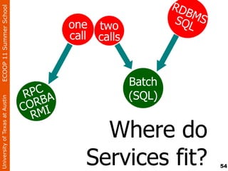 RD
                                                                BM
ECOOP 11 Summer School


                                        one two               SQL S
                                        call calls



                                                     Batch
                                  PC
                                 R BA                (SQL)
University of Texas at Austin




                                 OR I
                                C M
                                  R
                                             Where do
                                           Services fit?              54
 