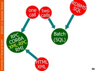 RD
                                                                  BM
ECOOP 11 Summer School


                                          one two               SQL S
                                          call calls



                                  PC                   Batch
                                 R BA
                                 OR P C                (SQL)
University of Texas at Austin




                                C -R
                                 ML I
                                X M
                                   R

                                             HTML
                                              XML                       56
 