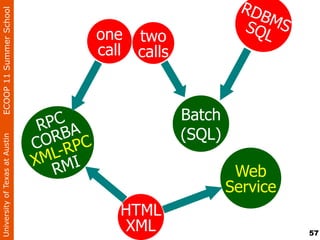 RD
                                                                    BM
ECOOP 11 Summer School

                                                                  SQL S
                                          one two
                                          call calls



                                  PC                   Batch
                                 R BA
                                 OR P C                (SQL)
University of Texas at Austin




                                C -R
                                 ML I
                                X M
                                   R                            Web
                                                               Service
                                             HTML
                                              XML                         57
 