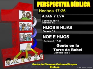 Hechos 17:26
ADAN Y EVA
Corintios 15:45
Génesis 3:0
Génesis 9:17-19
 