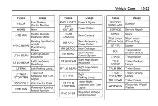 Black plate (33,1)Buick Enclave Owner Manual - 2011
Vehicle Care 10-33
Fuses Usage
FSCM
Fuel System
Control Module
HORN Horn
HTD MIR
Heated Outside
Rearview Mirror
HVAC BLWR
Heating, Ventilation
and Air
Conditioning
Blower
LT HI BEAM
Left High-Beam
Headlamp
LT LO BEAM
Left Low‐Beam
Headlamp
LT PRK Left Parking Lamp
LT TRLR
STOP/TRN
Trailer Left
Stoplamp and Turn
Signal
ODD COILS Odd Injector Coils
PCM IGN
Powertrain Control
Module Ignition
Fuses Usage
PWR L/GATE Power Liftgate
PWR
OUTLET
Power Outlet
REAR
CAMERA
Rear Camera
RR APO
Rear Accessory
Power Outlet
RR DEFOG Rear Defogger
RR HVAC
Rear Climate
Control System
RT HI BEAM
Right High‐Beam
Headlamp
RT LO BEAM
Right Low‐Beam
Headlamp
RT PRK
Right
Parking Lamp
RT TRLR
STOP/TRN
Trailer Right
Stoplamp and Turn
Signal
RVC SNSR
Regulated Voltage
Control Sensor
Fuses Usage
S/ROOF/
SUNSHADE
Sunroof
SERVICE Service Repair
SPARE Spare
Stop Lamps
(China Only)
Stop Lamps
(China Only)
STRTR Starter
TCM
Transmission
Control Module
TRANS Transmission
TRLR
BCK/UP
Trailer Back‐up
Lamps
TRLR BRK Trailer Brake
TRLR
PRK LAMP
Trailer Parking
Lamps
TRLR PWR Trailer Power
WPR/WSW
Windshield Wiper/
Washer
 