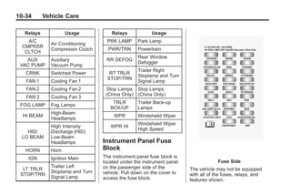 Black plate (34,1)Buick Enclave Owner Manual - 2011
10-34 Vehicle Care
Relays Usage
A/C
CMPRSR
CLTCH
Air Conditioning
Compressor Clutch
AUX
VAC PUMP
Auxiliary
Vacuum Pump
CRNK Switched Power
FAN 1 Cooling Fan 1
FAN 2 Cooling Fan 2
FAN 3 Cooling Fan 3
FOG LAMP Fog Lamps
HI BEAM
High‐Beam
Headlamps
HID/
LO BEAM
High Intensity
Discharge (HID)
Low‐Beam
Headlamps
HORN Horn
IGN Ignition Main
LT TRLR
STOP/TRN
Trailer Left
Stoplamp and Turn
Signal Lamp
Relays Usage
PRK LAMP Park Lamp
PWR/TRN Powertrain
RR DEFOG
Rear Window
Defogger
RT TRLR
STOP/TRN
Trailer Right
Stoplamp and Turn
Signal Lamp
Stop Lamps
(China Only)
Stop Lamps
(China Only)
TRLR
BCK/UP
Trailer Back-up
Lamps
WPR Windshield Wiper
WPR HI
Windshield Wiper
High Speed
Instrument Panel Fuse
Block
The instrument panel fuse block is
located under the instrument panel
on the passenger side of the
vehicle. Pull down on the cover to
access the fuse block.
Fuse Side
The vehicle may not be equipped
with all of the fuses, relays, and
features shown.
 