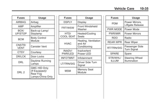 Black plate (35,1)Buick Enclave Owner Manual - 2011
Vehicle Care 10-35
Fuses Usage
AIRBAG Airbag
AMP Amplifier
BCK/
UP/STOP
Back‐up Lamp/
Stoplamp
BCM
Body Control
Module
CNSTR/
VENT
Canister Vent
CTSY Courtesy
DR/LCK Door Locks
DRL
Daytime Running
Lamps
DRL 2
GMC HID Only
(If Equipped)/
Rear Fog
Lamps-China Only
Fuses Usage
DSPLY Display
FRT/WSW
Front Windshield
Washer
HTD/
COOL SEAT
Heated/Cooling
Seats
HVAC
Heating, Ventilation
and Air
Conditioning
INADV/
PWR/LED
Inadvertent
Power LED
INFOTMNT Infotainment
LT/TRN/SIG
Driver Side Turn
Signal
MSM
Memory Seat
Module
Fuses Usage
PDM
Power Mirrors,
Liftgate Release
PWR MODE Power Mode
PWR/MIR Power Mirrors
RDO Radio
REAR WPR Rear Wiper
RT/TRN/SIG
Passenger Side
Turn Signal
SPARE Spare
STR/WHL/
ILLUM
Steering Wheel
Illumination
 
