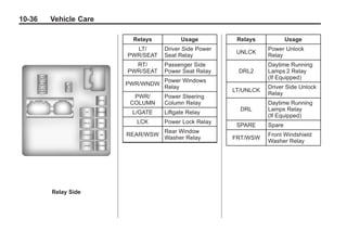 Black plate (36,1)Buick Enclave Owner Manual - 2011
10-36 Vehicle Care
Relay Side
Relays Usage
LT/
PWR/SEAT
Driver Side Power
Seat Relay
RT/
PWR/SEAT
Passenger Side
Power Seat Relay
PWR/WNDW
Power Windows
Relay
PWR/
COLUMN
Power Steering
Column Relay
L/GATE Liftgate Relay
LCK Power Lock Relay
REAR/WSW
Rear Window
Washer Relay
Relays Usage
UNLCK
Power Unlock
Relay
DRL2
Daytime Running
Lamps 2 Relay
(If Equipped)
LT/UNLCK
Driver Side Unlock
Relay
DRL
Daytime Running
Lamps Relay
(If Equipped)
SPARE Spare
FRT/WSW
Front Windshield
Washer Relay
 