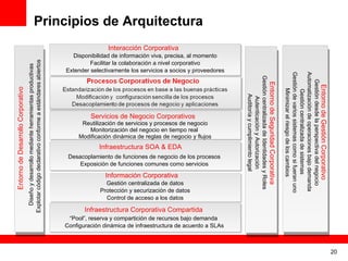 Principios de Arquitectura Entorno de Desarrollo Corporativo Gestión desde la perspectiva del negocio Automatización de operaciones bajo demanda  Gestión centralizada de sistemas  Gestión de varios sistemas como si fueran uno Minimizar el riesgo de los cambios Diseño y desarrollo mediante herramientas productivas Explotar código declarativo conforme a estándares abiertos Entorno de Seguridad Corporativa Gestión centralizada de Identidades y Roles Autenticación y Autorización Auditoría y cumplimiento legal Entorno de Gestión Corporativo Interacción Corporativa Disponibilidad de información viva, precisa, al momento Facilitar la colaboración a nivel corporativo Extender selectivamente los servicios a socios y proveedores Infraestructura SOA & EDA Desacoplamiento de funciones de negocio de los procesos  Exposición de funciones comunes como servicios  Servicios de Negocio Corporativos Reutilización de servicios y procesos de negocio Monitorización del negocio en tiempo real  Modificación dinámica de reglas de negocio y flujos Información Corporativa Gestión centralizada de datos Protección y securización de datos Control de acceso a los datos Infraestructura Corporativa Compartida “ Pool”, reserva y compartición de recursos bajo demanda  Configuración dinámica de infraestructura de acuerdo a SLAs  