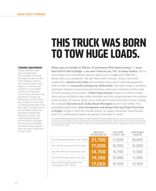 HEAVY-DUTY TOWING




                                    THIS TRUCK WAS BORN
                                    TO TOW HUGE LOADS.
     TOWING EQUIPMENT               When you can handle 21,700 lbs. of maximum fifth-wheel towing1,2 — more
     Serious pulling needs          than Ford F-350 or Dodge — you won’t have to say “no” to many trailers. We’ve
     serious equipment.
     The available Trailering       even raised our conventional towing capacity to a staggering 17,000 lbs.2 —
     Package includes a trailer     better than any competitor. We get there with a strong, sturdy frame and
     hitch platform and 2.5-        suspension, massive rear axles and available heavy-duty trailering equipment
     inch receiver with 2-inch
     adapter, 7-wire harness        that includes an automatic locking rear differential. Tow/Haul mode is standard
     mated to 7-way sealed          and helps improve transmission performance when you’re hauling a hefty load.
     connector, integrated
     trailer brake controller and
                                    To help manage unruly trailers, Trailer Sway Control (single rear wheel models
     automatic locking rear         only) and an available trailer brake controller are fully integrated with the antilock
     differential. A new heavy-     brake system. Of course, when you’re looking to move more than 10 tons, having
     duty trailer hitch provides
     a strong link between truck    the available Duramax 6.6L Turbo-Diesel V8 engine doesn’t hurt either. This
     and trailer. Camper mirrors    powerplant generates more horsepower and torque than you’ll get from Ford
     are available to help you      or Dodge. Couple it with the durable Allison six-speed automatic transmission,
     see what’s happening
     behind you. And if you         and it’s a combination trailers are going to find hard to resist.
     need help getting your         Silverado 2500HD Extended Cab Standard Box LT in Blue Granite Metallic with available features. 1 Requires Regular Cab model with available
     HD into perfect position       Duramax 6.6L Turbo-Diesel V8 engine. 2 Maximum trailer weight ratings are calculated assuming a base vehicle, except for any option(s) necessary to achieve the rating, plus
                                    driver. The weight of other optional equipment, passengers and cargo will reduce the maximum trailer weight your vehicle can tow. See your Chevy dealer for additional details.
     to hook up, an available       3 LT requires available Convenience Package on 2500HD. LTZ requires available LTZ Plus Package and Convenience Package on 2500HD; requires Ultrasonic Rear Parking Assist
                                    and LTZ Plus Package on 3500HD.
     rearview camera system3
     gives you eyes in the back
     of your truck.                                                                                            NEW 2011                             2011 FORD                          2010 DODGE
                                                                                                            SILVERADO HD                           F-350/F-250                          RAM HD

                                     Max. ﬁfth-wheel towing capacity 1,2 (lbs.) (diesel)                     21,700                                 21,600                               18,600
                                     Max. ball-hitch towing capacity2 (lbs.) (diesel)                        17,000                                 16,000                               12,000
                                     Max. ﬁfth-wheel towing capacity2 (lbs.) (gas)                           14,700                                 15,700                               11,300
                                     Max. ball-hitch towing capacity2 (lbs.) (gas)                           14,100                                 15,000                               11,300
                                     Max. 2500HD Extended Cab fifth-wheel
                                     towing capacity2 (lbs.) (diesel)                                        17,500                                 16,500                               13,450



12
 