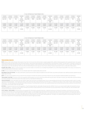 Crew Cab Maximum Trailer Weights (lbs.)
 2500HD           2500HD          3500HD          3500HD           2500HD          2500HD           3500HD          3500HD          3500HD           2500HD            2500HD         3500HD          3500HD          3500HD
 Standard         Long Box        Long Box          Big            Standard        Long Box         Standard        Long Box           Big           Standard          Long Box       Standard        Long Box          Big
 Box 4x4            4x4             4x4            Dooley          Box 2WD           2WD            Box 2WD           2WD            Dooley          Box 4x4             4x4          Box 4x4           4x4            Dooley
                                                  Long Box                                                                          Long Box                                                                          Long Box
                                                    4x4                                                                               2WD                                                                               4x4
   13,000          13,000           13,000          13,400          13,000           13,000          13,000          13,000           13,500          13,000            13,000         13,000          13,000           13,200
    9,500          9,400             9,200          8,900            9,700            9,600           9,500          9,400            9,000           9,400              9,300          9,200           9,100           8,700
   13,000          13,000           13,000             —            13,000           13,000          13,000          13,000             —             13,000            13,000         13,000          13,000              —
      —               —                —            17,000             —                —               —               —             16,500             —                 —              —               —             17,000




                                                                  Crew Cab Maximum Trailer Weights (lbs.)
 2500HD           2500HD          3500HD          3500HD           2500HD          2500HD           3500HD          3500HD          3500HD           2500HD            2500HD         3500HD          3500HD          3500HD
 Standard         Long Box        Long Box          Big            Standard        Long Box         Standard        Long Box           Big           Standard          Long Box       Standard        Long Box          Big
 Box 4x4            4x4             4x4            Dooley          Box 2WD           2WD            Box 2WD           2WD            Dooley          Box 4x4             4x4          Box 4x4           4x4            Dooley
                                                  Long Box                                                                          Long Box                                                                          Long Box
                                                    4x4                                                                               2WD                                                                               4x4
   14,000          13,900           13,700          13,400          14,200           14,100          14,000           13,900          13,500          13,900            13,800         13,700          13,600           13,200
    9,500          9,400            9,200           8,900            9,700           9,600            9,500           9,400           9,000           9,400              9,300         9,200            9,100           8,700
   17,200          16,500           16,900            —              17,400          17,200          17,200           17,300             —            16,700            15,600         17,000          16,800             —
      —              —                —             21,300              —               —               —                —            21,500            —                  —              —               —             21,100



TR AILERING BASICS
N O T E : Towing a trailer involves all major vehicle systems of your Chevy Truck. Easy and safe trailering requires a properly equipped vehicle, additional trailering equipment and an appropriate trailer. It also requires
loading both the vehicle and trailer properly, using safe driving techniques, meeting regional legal requirements, and following break-in and maintenance schedules. The vehicle owner is responsible for obtaining the
proper equipment (hitch ball, hitch type of the proper size, type and capacity) required to safely tow both the trailer and the load that will be towed. For more information, consult your Owner’s Manual or speak to a
trailering expert at your Chevrolet dealership. These charts will assist in determining how to best equip your Chevy Truck for trailering. To help you understand the charts, consider these trailering factors:
R G AW R A N D G V W R : Addition of trailer hitch weight cannot cause vehicle weights to exceed Rear Gross Axle Weight Rating (RGAWR) or Gross Vehicle Weight Rating (GVWR). These ratings can be found on the
certiﬁcation label located on the driver door or doorframe.
G C W R : The Gross Combination Weight Rating is the total allowable weight of the completely loaded vehicle and trailer.
M A X IM U M T R A IL E R R AT I N G : This rating is determined by subtracting the tow vehicle’s weight (curb weight) from the GCWR. When a base vehicle (curb) weight is used, additional passenger, equipment and cargo
weight reduces this rating.
N O T E : The safety steps described here are by no means the only precautions to be taken when trailering. See the Owner’s Manual for your Chevy Silverado for additional guidelines and trailering tips.
T R A I L E R I N G C A U T I O N : If you don’t use the correct equipment and drive properly, you can lose control of your vehicle when you pull a trailer. If the trailer is too heavy, your vehicle brakes may be less effective.
You and your passengers could be seriously injured. Pull a trailer only after you have taken the following steps.
T R A I L E R B R A K E S : If your trailer weighs more than 2,000 lbs. loaded, then it must have its own adequate brakes. Be sure to read and follow the instructions for the trailer brake controller so that it is installed,


the rear brakes. Use only double-walled steel brake tubing.
HITCHES:                                                                                                                                               6
                                                                                                                                                           be sure to use a frame-mounted, weight-distributing hitch and sway

monoxide from the exhaust can get into your vehicle.
FIF TH-WHEEL TR AILERING:


Chevy dealer can help you calculate the maximum allowable payload and GVWR required for your ﬁfth-wheel trailering application. The weight of any additional equipment and all passengers other than the
driver must be subtracted from the payload weight to determine the maximum kingpin load available.




                                                                                                                                                                                                                                       15
 
