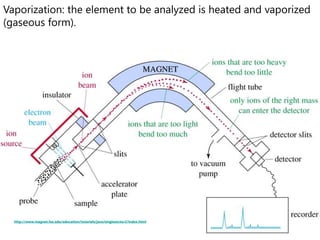 Chapter 1213Vaporization: the element to be analyzed is heated and vaporized (gaseous form).=>http://www.magnet.fsu.edu/education/tutorials/java/singlesector2/index.html