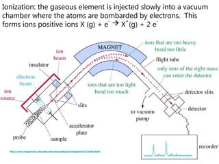 Chapter 1214Ionization: the gaseous element is injected slowly into a vacuum chamber where the atoms are bombarded by electrons.  This forms ions positive ions X (g) + e- X+(g) + 2 e-=>http://www.magnet.fsu.edu/education/tutorials/java/singlesector2/index.html