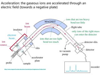 Chapter 1215Acceleration: the gaseous ions are accelerated through an electric field (towards a negative plate)=>http://www.magnet.fsu.edu/education/tutorials/java/singlesector2/index.html