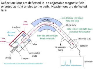 Chapter 1216Deflection: Ions are deflected in  an adjustable magnetic field oriented at right angles to the path.  Heavier ions are deflected less.=>http://www.magnet.fsu.edu/education/tutorials/java/singlesector2/index.html
