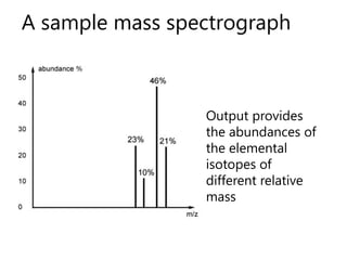 A sample mass spectrograph Output provides the abundances of the elemental isotopes of different relative mass