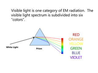 All EM radiation is fundamentally the same.  The only difference between a gamma ray and a radio wave is the frequency/wavelength/energy.