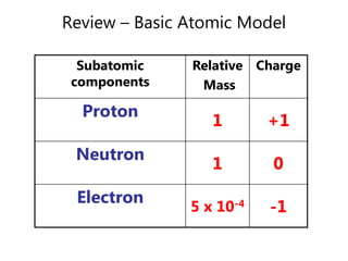 Review – Basic Atomic Model