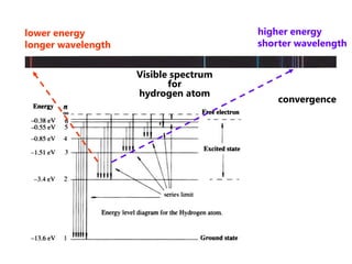 mostly empty space.  Nucleus is 10-5 times smaller than atom. Bohr further stated that the orbiting electrons occupy discrete energy levels.  Electrons can only “jump” between energy levels if they absorb or emit a specific amount of energy. 