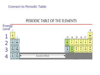 The electronic structure of an atomA carbon atom has six electrons1st energy level holds 22nd energy level takes the remaining 4The electron structure for carbon would be written as 2,4The electrons in the outermost energy level are called valence electrons.  Carbon has 4 valence electrons.