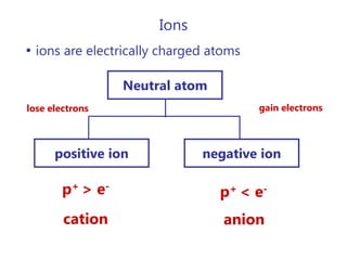 Ionsions are electrically charged atomsNeutral atomgain electronslose electronspositive ionnegative ionp+ > e-p+ < e-cationanion