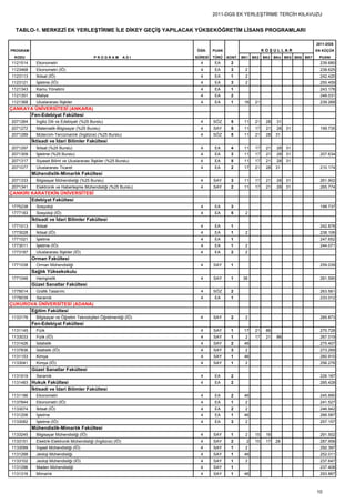 2011-DGS EK YERLEŞTİRME TERCİH KILAVUZU


  TABLO-1. MERKEZİ EK YERLEŞTİRME İLE DİKEY GEÇİŞ YAPILACAK YÜKSEKÖĞRETİM LİSANS PROGRAMLARI

                                                                                                                                2011-DGS
PROGRAM                                                               ÖĞR.     PUAN                     KOŞULLAR                EN KÜÇÜK
 KODU                                        PROGRAM            ADI   SÜRESİ   TÜRÜ   KONT. BK1   BK2   BK3   BK4 BK5 BK6 BK7    PUANI
1121514     Ekonometri                                                  4      EA      2                                          239.680
1123468     Ekonometri (İÖ)                                             4      EA      3     2                                    238.625
1123113     İktisat (İÖ)                                                4      EA      1     2                                    242.420
1123121     İşletme (İÖ)                                                4      EA      3     2                                    250.459
1121343     Kamu Yönetimi                                               4      EA      1                                          243.178
1121351     Maliye                                                      4      EA      2                                          248.031
1121368     Uluslararası İlişkiler                                      4      EA      1     16    21                             239.268
ÇANKAYA ÜNİVERSİTESİ (ANKARA)
      Fen-Edebiyat Fakültesi
2071264     İngiliz Dili ve Edebiyatı (%25 Burslu)                      4      SÖZ     5     11    21    28    31
2071272     Matematik-Bilgisayar (%25 Burslu)                           4      SAY     5     11    17    21    28   31            199.735
2071289     Mütercim-Tercümanlık (İngilizce) (%25 Burslu)               4      SÖZ     5     11    21    28   31
          İktisadi ve İdari Bilimler Fakültesi
2071297     İktisat (%25 Burslu)                                        4      EA      4     11    17    21    28   31
2071309     İşletme (%25 Burslu)                                        4      EA      3     11    17    21    28   31            207.634
2071317     Siyaset Bilimi ve Uluslararası İlişkiler (%25 Burslu)       4      EA      5     11    17    21    28   31
2071077     Uluslararası Ticaret                                        4      EA      2     17    21    28   31                  210.174
          Mühendislik-Mimarlık Fakültesi
2071333     Bilgisayar Mühendisliği (%25 Burslu)                        4      SAY     3     11    17    21    28   31            261.902
2071341     Elektronik ve Haberleşme Mühendisliği (%25 Burslu)          4      SAY     2     11    17    21    28   31            265.774
ÇANKIRI KARATEKİN ÜNİVERSİTESİ
        Edebiyat Fakültesi
1775238     Sosyoloji                                                   4      EA      3                                          198.737
1777183     Sosyoloji (İÖ)                                              4      EA      5     2
          İktisadi ve İdari Bilimler Fakültesi
1771013     İktisat                                                     4      EA      1                                          242.878
1773028     İktisat (İÖ)                                                4      EA      1     2                                    238.106
1771021     İşletme                                                     4      EA      1                                          247.652
1773011     İşletme (İÖ)                                                4      EA      1     2                                    244.071
1773187     Uluslararası İlişkiler (İÖ)                                 4      EA      2     2
          Orman Fakültesi
1771038     Orman Mühendisliği                                          4      SAY     1                                          259.039
          Sağlık Yüksekokulu
1771046     Hemşirelik                                                  4      SAY     1    38                                    261.590
          Güzel Sanatlar Fakültesi
1779014     Grafik Tasarımı                                             4      SÖZ     2                                          263.561
1779039     Seramik                                                     4      EA      1                                          233.012
ÇUKUROVA ÜNİVERSİTESİ (ADANA)
      Eğitim Fakültesi
1133176     Bilgisayar ve Öğretim Teknolojileri Öğretmenliği (İÖ)       4      SAY     2     2                                    285.873
          Fen-Edebiyat Fakültesi
1131145     Fizik                                                       4      SAY     1     17    21    86                       270.728
1133033     Fizik (İÖ)                                                  4      SAY     1     2     17    21    86                 267.019
1131426     İstatistik                                                  4      SAY     2     46                                   275.407
1137836     İstatistik (İÖ)                                             4      SAY     3     2                                    273.269
1131153     Kimya                                                       4      SAY     1     46                                   260.910
1133041     Kimya (İÖ)                                                  4      SAY     1     2                                    256.276
          Güzel Sanatlar Fakültesi
1131919     Seramik                                                     4      EA      2                                          226.187
1131483 Hukuk Fakültesi                                                 4      EA      2                                          285.428
          İktisadi ve İdari Bilimler Fakültesi
1131186     Ekonometri                                                  4      EA      2     46                                   245.890
1137844     Ekonometri (İÖ)                                             4      EA      1     2                                    241.527
1133074     İktisat (İÖ)                                                4      EA      2     2                                    246.942
1131206     İşletme                                                     4      EA      1     46                                   266.587
1133082     İşletme (İÖ)                                                4      EA      3     2                                    257.157
          Mühendislik-Mimarlık Fakültesi
1133245     Bilgisayar Mühendisliği (İÖ)                                4      SAY     1     2     15    16                       291.502
1133151     Elektrik-Elektronik Mühendisliği (İngilizce) (İÖ)           4      SAY     2      2    15    17   28                  287.958
1133099     İnşaat Mühendisliği (İÖ)                                    4      SAY     1     2                                    292.397
1131288     Jeoloji Mühendisliği                                        4      SAY     1     46                                   252.011
1133102     Jeoloji Mühendisliği (İÖ)                                   4      SAY     1     2                                    237.647
1131296     Maden Mühendisliği                                          4      SAY     1                                          237.408
1131316     Mimarlık                                                    4      SAY     1     46                                   293.867



                                                                                                                                10
 