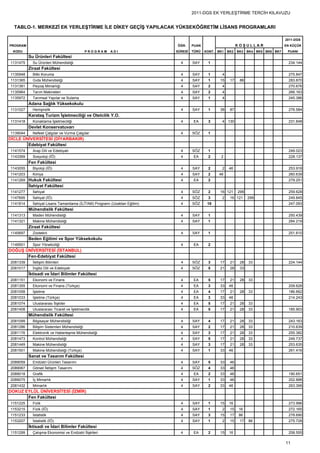2011-DGS EK YERLEŞTİRME TERCİH KILAVUZU


  TABLO-1. MERKEZİ EK YERLEŞTİRME İLE DİKEY GEÇİŞ YAPILACAK YÜKSEKÖĞRETİM LİSANS PROGRAMLARI

                                                                                                                                     2011-DGS
PROGRAM                                                                    ÖĞR.     PUAN                     KOŞULLAR                EN KÜÇÜK
 KODU                                         PROGRAM   ADI                SÜRESİ   TÜRÜ   KONT. BK1   BK2   BK3   BK4 BK5 BK6 BK7    PUANI
          Su Ürünleri Fakültesi
1131475     Su Ürünleri Mühendisliği                                         4      SAY     1                                          234.144
          Ziraat Fakültesi
1135948     Bitki Koruma                                                     4      SAY     1      4                                   275.847
1131365     Gıda Mühendisliği                                                4      SAY     1     15    17    86                       283.870
1131381     Peyzaj Mimarlığı                                                 4      SAY     2      4                                   270.676
1135964     Tarım Makineleri                                                 4      SAY     2      4                                   266.163
1135972     Tarımsal Yapılar ve Sulama                                       4      SAY     1      4                                   245.386
          Adana Sağlık Yüksekokulu
1131027     Hemşirelik                                                       4      SAY     1     38    87                             276.584
          Karataş Turizm İşletmeciliği ve Otelcilik Y.O.
1131418     Konaklama İşletmeciliği                                          4      EA      3      4 130                               231.848
          Devlet Konservatuvarı
1139044     Nefesli Çalgılar ve Vurma Çalgılar                               4      SÖZ     1
DİCLE ÜNİVERSİTESİ (DİYARBAKIR)
        Edebiyat Fakültesi
1141574     Arap Dili ve Edebiyatı                                           4      SÖZ     1                                          249.023
1143369     Sosyoloji (İÖ)                                                   4      EA      2     2                                    228.137
          Fen Fakültesi
1143055     Biyoloji (İÖ)                                                    4      SAY     2      2   46                              253.918
1141203     Kimya                                                            4      SAY     2    46                                    260.639
1141269 Hukuk Fakültesi                                                      4      EA      2                                          279.251
          İlahiyat Fakültesi
1141277     İlahiyat                                                         4      SÖZ     2     16 121     299                       259.628
1147695     İlahiyat (İÖ)                                                    4      SÖZ     3      2    16 121     299                 249.845
1141814     İlahiyat Lisans Tamamlama (İLİTAM) Programı (Uzaktan Eğitim)     4      SÖZ     18                                         247.093
          Mühendislik Fakültesi
1141313     Maden Mühendisliği                                               4      SAY     1                                          250.439
1141321     Makine Mühendisliği                                              4      SAY     1                                          284.219
          Ziraat Fakültesi
1145697     Zootekni                                                         4      SAY     1                                          251.610
          Beden Eğitimi ve Spor Yüksekokulu
1149501     Spor Yöneticiliği                                                4      EA      2
DOĞUŞ ÜNİVERSİTESİ (İSTANBUL)
       Fen-Edebiyat Fakültesi
2081339     İletişim Bilimleri                                               4      SÖZ     3     17    21    28   33                  224.144
2081017     İngiliz Dili ve Edebiyatı                                        4      SÖZ     5     21    28    33
          İktisadi ve İdari Bilimler Fakültesi
2081151     Ekonomi ve Finans                                                4      EA      5     17    21    28   33
2081355     Ekonomi ve Finans (Türkçe)                                       4      EA      3     33   46                              209.626
2081058     İşletme                                                          4      EA      4     17    21    28   33                  186.662
2081033     İşletme (Türkçe)                                                 4      EA      3     33   46                              214.243
2081074     Uluslararası İlişkiler                                           4      EA      5     17    21    28   33
2081408     Uluslararası Ticaret ve İşletmecilik                             4      EA      5     17    21    28   33                  185.903
          Mühendislik Fakültesi
2081099     Bilgisayar Mühendisliği                                          4      SAY     4     17    21    28   33                  243.163
2081286     Bilişim Sistemleri Mühendisliği                                  4      SAY     2     17    21    28   33                  210.639
2081176     Elektronik ve Haberleşme Mühendisliği                            4      SAY     3     17    21    28   33                  255.382
2081473     Kontrol Mühendisliği                                             4      SAY     5     17    21    28   33                  249.737
2081449     Makine Mühendisliği                                              4      SAY     3     17    21    28   33                  253.635
2081501     Makine Mühendisliği (Türkçe)                                     4      SAY     1     33   46                              261.416
          Sanat ve Tasarım Fakültesi
2089059     Endüstri Ürünleri Tasarımı                                       4      SAY     5     33    46
2089067     Görsel İletişim Tasarımı                                         4      SÖZ     4     33    46
2089018     Grafik                                                           4      EA      2     33    46                             190.651
2089075     İç Mimarlık                                                      4      SAY     1     33    46                             202.888
2081432     Mimarlık                                                         4      SAY     2     33   46                              263.399
DOKUZ EYLÜL ÜNİVERSİTESİ (İZMİR)
       Fen Fakültesi
1151225     Fizik                                                            4      SAY     1     15   16                              273.996
1153215     Fizik (İÖ)                                                       4      SAY     1      2    15   16                        272.165
1151233     İstatistik                                                       4      SAY     3     15    17   86                        278.690
1153207     İstatistik (İÖ)                                                  4      SAY     1      2    15    17   86                  275.728
          İktisadi ve İdari Bilimler Fakültesi
1151299     Çalışma Ekonomisi ve Endüstri İlişkileri                         4      EA      2     15   16                              258.555

                                                                                                                                     11
 