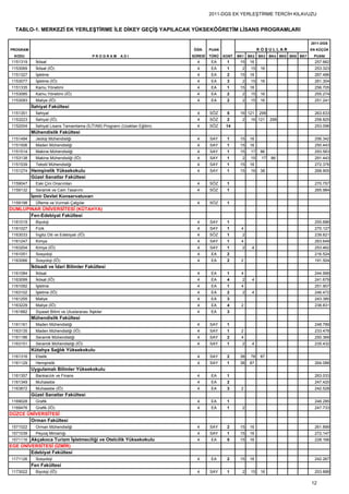 2011-DGS EK YERLEŞTİRME TERCİH KILAVUZU


  TABLO-1. MERKEZİ EK YERLEŞTİRME İLE DİKEY GEÇİŞ YAPILACAK YÜKSEKÖĞRETİM LİSANS PROGRAMLARI

                                                                                                                                     2011-DGS
PROGRAM                                                                    ÖĞR.     PUAN                     KOŞULLAR                EN KÜÇÜK
  KODU                                        PROGRAM   ADI                SÜRESİ   TÜRÜ   KONT. BK1   BK2   BK3   BK4 BK5 BK6 BK7    PUANI
1151319     İktisat                                                          4      EA      1     15   16                              257.662
1153069     İktisat (İÖ)                                                     4      EA      1      2    15   16                        253.323
1151327     İşletme                                                          4      EA      2     15   16                              267.486
1153077     İşletme (İÖ)                                                     4      EA      3      2    15   16                        261.304
1151335     Kamu Yönetimi                                                    4      EA      1     15   16                              256.705
1153085     Kamu Yönetimi (İÖ)                                               4      EA      2      2    15   16                        255.274
1153093     Maliye (İÖ)                                                      4      EA      2      2    15   16                        251.241
          İlahiyat Fakültesi
1151351     İlahiyat                                                         4      SÖZ     5     16 121     299                       263.633
1153223     İlahiyat (İÖ)                                                    4      SÖZ     2      2    16 121     299                 258.825
1152004     İlahiyat Lisans Tamamlama (İLİTAM) Programı (Uzaktan Eğitim)     4      SÖZ     14                                         253.096
          Mühendislik Fakültesi
1151494     Jeoloji Mühendisliği                                             4      SAY     1     15   16                              256.342
1151506     Maden Mühendisliği                                               4      SAY     1     15   16                              250.443
1151514     Makine Mühendisliği                                              4      SAY     1     15    17   86                        293.563
1153138     Makine Mühendisliği (İÖ)                                         4      SAY     1      2    15    17   86                  291.443
1151539     Tekstil Mühendisliği                                             4      SAY     1     15   16                              272.376
1151274 Hemşirelik Yüksekokulu                                               4      SAY     1     15    16   38                        268.905
          Güzel Sanatlar Fakültesi
1159047     Eski Çini Onarımları                                             4      SÖZ     1                                          270.757
1159132     Seramik ve Cam Tasarımı                                          4      SÖZ     1                                          265.984
          İzmir Devlet Konservatuvarı
1159198     Üfleme ve Vurmalı Çalgılar                                       4      SÖZ     1
DUMLUPINAR ÜNİVERSİTESİ (KÜTAHYA)
       Fen-Edebiyat Fakültesi
1161019     Biyoloji                                                         4      SAY     1                                          255.686
1161027     Fizik                                                            4      SAY     1     4                                    270.127
1163033     İngiliz Dili ve Edebiyatı (İÖ)                                   4      SÖZ     1      2                                   239.821
1161247     Kimya                                                            4      SAY     1     4                                    263.649
1163204     Kimya (İÖ)                                                       4      SAY     1      2    4                              253.462
1161051     Sosyoloji                                                        4      EA      2                                          216.524
1163066     Sosyoloji (İÖ)                                                   4      EA      2     2                                    191.504
          İktisadi ve İdari Bilimler Fakültesi
1161084     İktisat                                                          4      EA      1     4                                    244.999
1163099     İktisat (İÖ)                                                     4      EA      4      2    4                              241.679
1161092     İşletme                                                          4      EA      1     4                                    251.907
1163102     İşletme (İÖ)                                                     4      EA      2      2    4                              246.472
1161255     Maliye                                                           4      EA      3                                          243.380
1163229     Maliye (İÖ)                                                      4      EA      4     2                                    238.831
1161882     Siyaset Bilimi ve Uluslararası İlişkiler                         4      EA      3
          Mühendislik Fakültesi
1161161     Maden Mühendisliği                                               4      SAY     1                                          248.789
1163135     Maden Mühendisliği (İÖ)                                          4      SAY     1     2                                    233.478
1161186     Seramik Mühendisliği                                             4      SAY     2     4                                    250.369
1163151     Seramik Mühendisliği (İÖ)                                        4      SAY     1      2    4                              235.432
          Kütahya Sağlık Yüksekokulu
1161316     Ebelik                                                           4      SAY     2     38    78   87
1161129     Hemşirelik                                                       4      SAY     1     38   87                              264.088
          Uygulamalı Bilimler Yüksekokulu
1161357     Bankacılık ve Finans                                             4      EA      1                                          263.033
1161349     Muhasebe                                                         4      EA      2                                          247.420
1163872     Muhasebe (İÖ)                                                    4      EA      3     2                                    242.528
          Güzel Sanatlar Fakültesi
1169028     Grafik                                                           4      EA      1                                          248.285
1169476     Grafik (İÖ)                                                      4      EA      1      2                                   247.733
DÜZCE ÜNİVERSİTESİ
       Orman Fakültesi
1571022     Orman Mühendisliği                                               4      SAY     2     15   16                              261.899
1571039     Peyzaj Mimarlığı                                                 4      SAY     1     15   16                              272.147
1571116 Akçakoca Turizm İşletmeciliği ve Otelcilik Yüksekokulu               4      EA      5     15   16                              228.166
EGE ÜNİVERSİTESİ (İZMİR)
        Edebiyat Fakültesi
1171126     Sosyoloji                                                        4      EA      2     15   16                              242.267
          Fen Fakültesi
1173022     Biyoloji (İÖ)                                                    4      SAY     1      2    15   16                        253.888

                                                                                                                                     12
 