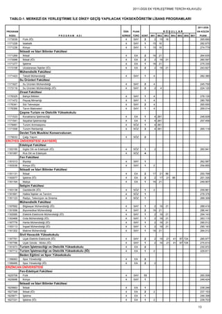 2011-DGS EK YERLEŞTİRME TERCİH KILAVUZU


  TABLO-1. MERKEZİ EK YERLEŞTİRME İLE DİKEY GEÇİŞ YAPILACAK YÜKSEKÖĞRETİM LİSANS PROGRAMLARI

                                                                                                                       2011-DGS
PROGRAM                                                      ÖĞR.     PUAN                     KOŞULLAR                EN KÜÇÜK
 KODU                                        PROGRAM   ADI   SÜRESİ   TÜRÜ   KONT. BK1   BK2   BK3   BK4 BK5 BK6 BK7    PUANI
1173039     Fizik (İÖ)                                         4      SAY     2      2    15   16                        265.690
1171228     İstatistik                                         4      SAY     1     15   16                              282.670
1171236     Kimya                                              4      SAY     1     15   16                              274.779
          İktisadi ve İdari Bilimler Fakültesi
1171269     İktisat                                            4      EA      2     16   21                              264.635
1173088     İktisat (İÖ)                                       4      EA      2      2    16   21                        260.597
1171277     İşletme                                            4      EA      1     16   21                              275.330
1173108     Uluslararası İlişkiler (İÖ)                        4      EA      2      2    16   21                        243.827
          Mühendislik Fakültesi
1171423     Tekstil Mühendisliği                               4      SAY     1     4                                    282.380
          Su Ürünleri Fakültesi
1171627     Su Ürünleri Mühendisliği                           4      SAY     2     4                                    245.759
1173116     Su Ürünleri Mühendisliği (İÖ)                      4      SAY     2      2    4                              224.120
          Ziraat Fakültesi
1176325     Bahçe Bitkileri                                    4      SAY     1     4                                    276.135
1171472     Peyzaj Mimarlığı                                   4      SAY     1     4                                    280.765
1176341     Süt Teknolojisi                                    4      SAY     2     4                                    265.650
1176366     Tarım Makineleri                                   4      SAY     1     4                                    269.014
          Çeşme Turizm ve Otelcilik Yüksekokulu
1171533     Konaklama İşletmeciliği                            4      EA      1      4 261                               248.839
1171541     Seyahat İşletmeciliği                              4      EA      1      4 261                               257.456
1179481     Turizm Animasyonu                                  4      SÖZ     1      4 261
1171558     Turizm Rehberliği                                  4      SÖZ     3      4 261                               265.118
          Devlet Türk Musikisi Konservatuvarı
1179033     Çalgı Yapım                                        4      SÖZ     2
ERCİYES ÜNİVERSİTESİ (KAYSERİ)
        Edebiyat Fakültesi
1183195     İngiliz Dili ve Edebiyatı (İÖ)                     4      SÖZ     1      2                                   260.941
1181087     Rus Dili ve Edebiyatı                              4      SÖZ     4
          Fen Fakültesi
1181013     Biyoloji                                           4      SAY     1                                          262.567
1183036     Kimya (İÖ)                                         4      SAY     1     2                                    254.855
          İktisadi ve İdari Bilimler Fakültesi
1181131     İktisat                                            4      EA      2     17    21   86                        250.768
1183077     İşletme (İÖ)                                       4      EA      2      2    17    21   86                  251.335
1181164     Maliye                                             4      EA      1     16   21                              249.907
          İletişim Fakültesi
1183138     Gazetecilik (İÖ)                                   4      SÖZ     1     2                                    259.861
1181681     Halkla İlişkiler ve Tanıtım                        4      SÖZ     1                                          278.376
1181123     Radyo, Televizyon ve Sinema                        4      SÖZ     1                                          269.309
          Mühendislik Fakültesi
1187692     Bilgisayar Mühendisliği (İÖ)                       4      SAY     1      2    16   21                        288.416
1181698     Biyomedikal Mühendisliği                           4      SAY     2     16   21                              286.441
1183085     Elektrik-Elektronik Mühendisliği (İÖ)              4      SAY     1      2    16   21                        294.143
1183468     Gıda Mühendisliği (İÖ)                             4      SAY     1      2    16   21                        283.115
1187778     Harita Mühendisliği (İÖ)                           4      SAY     1      2    16   21                        290.012
1183113     İnşaat Mühendisliği (İÖ)                           4      SAY     1      2    16   21                        290.143
1181302     Makine Mühendisliği                                4      SAY     1     16   21                              284.012
          Sivil Havacılık Yüksekokulu
1187761     Uçak Elektrik-Elektronik (İÖ)                      4      SAY     2      2    16    21    41   87 724        285.977
1187786     Uçak Gövde - Motor (İÖ)                            4      SAY     1      2    16    21    41   87 724        275.614
1181673 Turizm İşletmeciliği ve Otelcilik Yüksekokulu          4      EA      2                                          230.972
1187712 Turizm İşletmeciliği ve Otelcilik Yüksekokulu (İÖ)     4      EA      1     2                                    229.811
          Beden Eğitimi ve Spor Yüksekokulu
1189063     Spor Yöneticiliği                                  4      EA      2
1189495     Spor Yöneticiliği (İÖ)                             4      EA      2      2
ERZİNCAN ÜNİVERSİTESİ
       Fen-Edebiyat Fakültesi
1625708     Fizik                                              4      SAY     13                                         260.008
1625696     Kimya                                              4      SAY     1                                          249.424
          İktisadi ve İdari Bilimler Fakültesi
1625663     İktisat                                            4      EA      1                                          238.246
1627348     İktisat (İÖ)                                       4      EA      2     2                                    237.153
1625671     İşletme                                            4      EA      1                                          246.398
1627331     İşletme (İÖ)                                       4      EA      1     2                                    239.703

                                                                                                                       13
 