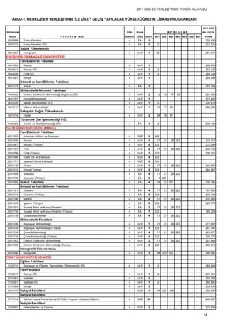 2011-DGS EK YERLEŞTİRME TERCİH KILAVUZU


  TABLO-1. MERKEZİ EK YERLEŞTİRME İLE DİKEY GEÇİŞ YAPILACAK YÜKSEKÖĞRETİM LİSANS PROGRAMLARI

                                                                                                                                     2011-DGS
PROGRAM                                                                    ÖĞR.     PUAN                     KOŞULLAR                EN KÜÇÜK
 KODU                                          PROGRAM          ADI        SÜRESİ   TÜRÜ   KONT. BK1   BK2   BK3   BK4 BK5 BK6 BK7    PUANI
1625688     Kamu Yönetimi                                                    4      EA      1                                          233.495
1627323     Kamu Yönetimi (İÖ)                                               4      EA      2     2                                    231.523
          Sağlık Yüksekokulu
1621097     Hemşirelik                                                       4      SAY     1    38                                    261.674
ESKİŞEHİR OSMANGAZİ ÜNİVERSİTESİ
        Fen-Edebiyat Fakültesi
1431054     Biyoloji                                                         4      SAY     1                                          260.409
1433011     Biyoloji (İÖ)                                                    4      SAY     1     2                                    252.237
1433028     Fizik (İÖ)                                                       4      SAY     1     2                                    268.729
1431087     Kimya                                                            4      SAY     1                                          268.594
          İktisadi ve İdari Bilimler Fakültesi
1431123     İktisat                                                          4      EA      1                                          252.304
          Mühendislik-Mimarlık Fakültesi
1433162     Elektrik-Elektronik Mühendisliği (İngilizce) (İÖ)                4      SAY     2      2    15    17   28                  291.508
1431197     Kimya Mühendisliği                                               4      SAY     1                                          272.493
1433105     Maden Mühendisliği (İÖ)                                          4      SAY     1     2                                    226.978
1431217     Makine Mühendisliği                                              4      SAY     1     15    17   86                        290.582
          Eskişehir Sağlık Yüksekokulu
1431274     Ebelik                                                           4      SAY     2     38    78   87
          Turizm ve Otel İşletmeciliği Y.O.
1433223     Turizm ve Otel İşletmeciliği (İÖ)                                4      EA      1     2                                    239.125
FATİH ÜNİVERSİTESİ (İSTANBUL)
        Fen-Edebiyat Fakültesi
2091393     Amerikan Kültürü ve Edebiyatı                                    4      SÖZ     5    222
2091405     Biyoloji                                                         4      SAY     2     17    21    28 222                   215.017
2091861     Biyoloji (Türkçe)                                                4      SAY     5    222                                   212.549
2091487     Fizik                                                            4      SAY     2     17    21    28 222                   238.496
2091658     Fizik (Türkçe)                                                   4      SAY     2    222                                   238.201
2091088     İngiliz Dili ve Edebiyatı                                        4      SÖZ     4    222
2091751     İspanyol Dili ve Edebiyatı                                       4      SÖZ     5    222
2091116     Kimya                                                            4      SAY     1     17    21    28 222                   243.697
2091633     Kimya (Türkçe)                                                   4      SAY     2    222                                   244.067
2091548     Sosyoloji                                                        4      EA      4     17    21    28 222
2091735     Sosyoloji (Türkçe)                                               4      EA      3      4 222
2091955 Hukuk Fakültesi                                                      4      EA      4     16    21 222                         235.165
          İktisadi ve İdari Bilimler Fakültesi
2091181     Ekonomi                                                          4      EA      4     17    21    28 222                   197.680
2091674     Ekonomi (Türkçe)                                                 4      EA      5    222                                   205.745
2091198     İşletme                                                          4      EA      4     17    21    28 222                   210.983
2091446     İşletme (Türkçe)                                                 4      EA      2    222                                   223.579
2091201     Siyaset Bilimi ve Kamu Yönetimi                                  4      EA      3     17    21    28 222
2091776     Siyaset Bilimi ve Kamu Yönetimi (Türkçe)                         4      EA      7    222                                   195.209
2091218     Uluslararası İlişkiler                                           4      EA      4     17    21    28 222
          Mühendislik Fakültesi
2091226     Bilgisayar Mühendisliği                                          4      SAY     7     17    21    28 222                   217.607
2091479     Bilgisayar Mühendisliği (Türkçe)                                 4      SAY     1    222                                   251.341
2091234     Çevre Mühendisliği                                               4      SAY     4     17    21    28 222                   225.077
2091719     Çevre Mühendisliği (Türkçe)                                      4      SAY     4    222                                   225.172
2091242     Elektrik-Elektronik Mühendisliği                                 4      SAY     2     17    21    28 222                   261.868
2091699     Elektrik-Elektronik Mühendisliği (Türkçe)                        4      SAY     3    222                                   268.274
          Hemşirelik Yüksekokulu
2091906     Hemşirelik                                                       4      SAY     2     38 222 224                           240.991
FIRAT ÜNİVERSİTESİ (ELAZIĞ)
        Eğitim Fakültesi
1193212     Bilgisayar ve Öğretim Teknolojileri Öğretmenliği (İÖ)            4      SAY     1     2                                    283.649
          Fen Fakültesi
1193017     Biyoloji (İÖ)                                                    4      SAY     1     2                                    237.701
1191381     İstatistik                                                       4      SAY     1                                          273.767
1193261     İstatistik (İÖ)                                                  4      SAY     1     2                                    268.865
1191084     Kimya                                                            4      SAY     3                                          253.036
1191137 İlahiyat Fakültesi                                                   4      SÖZ     1     16 121     299                       263.556
          İlahiyat Fakültesi
1191814     İlahiyat Lisans Tamamlama (İLİTAM) Programı (Uzaktan Eğitim)     4      SÖZ     32                                         246.867
          İletişim Fakültesi
1195997     Halkla İlişkiler ve Tanıtım                                      4      SÖZ     1                                          273.954

                                                                                                                                     14
 