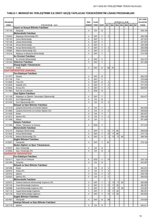 2011-DGS EK YERLEŞTİRME TERCİH KILAVUZU


  TABLO-1. MERKEZİ EK YERLEŞTİRME İLE DİKEY GEÇİŞ YAPILACAK YÜKSEKÖĞRETİM LİSANS PROGRAMLARI

                                                                                                                                2011-DGS
PROGRAM                                                               ÖĞR.     PUAN                     KOŞULLAR                EN KÜÇÜK
  KODU                                         PROGRAM          ADI   SÜRESİ   TÜRÜ   KONT. BK1   BK2   BK3   BK4 BK5 BK6 BK7    PUANI
          İnsani ve Sosyal Bilimler Fakültesi
1191104     Sosyoloji                                                   4      EA      2                                          209.140
          Mühendislik Fakültesi
1193253     Bilgisayar Mühendisliği (İÖ)                                4      SAY     1     2                                    286.796
1191153     Çevre Mühendisliği                                          4      SAY     1                                          247.547
1191186     Jeoloji Mühendisliği                                        4      SAY     1                                          247.581
1191194     Kimya Mühendisliği                                          4      SAY     1                                          259.309
1197486     Kimya Mühendisliği (İÖ)                                     4      SAY     1     2                                    256.508
1193082     Makine Mühendisliği (İÖ)                                    4      SAY     1     2                                    278.423
1191214     Metalurji ve Malzeme Mühendisliği                           4      SAY     1                                          273.794
          Su Ürünleri Fakültesi
1191434     Su Ürünleri Mühendisliği                                    4      SAY     1                                          224.191
1191324 Veteriner Fakültesi                                             5      SAY     1                                          257.206
          Elazığ Sağlık Yüksekokulu
1191027     Ebelik                                                      4      SAY     2     38   78
GAZİ ÜNİVERSİTESİ (ANKARA)
        Fen-Edebiyat Fakültesi
1211077     Biyoloji                                                    4      SAY     2                                          266.278
1211105     Fizik                                                       4      SAY     1                                          278.498
1213026     Fizik (İÖ)                                                  4      SAY     2     2                                    275.275
1213034     İstatistik (İÖ)                                             4      SAY     1     2                                    277.375
1213042     Kimya (İÖ)                                                  4      SAY     1     2                                    268.097
1211993     Rus Dili ve Edebiyatı                                       4      SÖZ     3
          Gazi Eğitim Fakültesi
1211195     Bilgisayar ve Öğretim Teknolojileri Öğretmenliği            4      SAY     1                                          290.477
1211333     Sınıf Öğretmenliği                                          4      EA      2
1213103     Sınıf Öğretmenliği (İÖ)                                     4      EA      2     2
          İktisadi ve İdari Bilimler Fakültesi
1211419     Çalışma Ekonomisi ve Endüstri İlişkileri                    4      EA      1                                          262.635
1213466     Çalışma Ekonomisi ve Endüstri İlişkileri (İÖ)               4      EA      1     2                                    259.642
1211435     İktisat                                                     4      EA      1                                          262.457
1213213     İşletme (İÖ)                                                4      EA      1     2                                    269.335
1211468     Maliye                                                      4      EA      1                                          261.406
          İletişim Fakültesi
1211504     Radyo, Televizyon ve Sinema                                 4      SÖZ     1                                          277.219
          Mühendislik Fakültesi
1212137     Bilgisayar Mühendisliği                                     4      SAY     1     15    17   86                        298.639
1211622     Kimya Mühendisliği                                          4      SAY     1     15    17   86                        273.119
1213152     Makine Mühendisliği (İÖ)                                    4      SAY     1      2    15    17   86                  288.764
          Sağlık Bilimleri Fakültesi
1215651     Hemşirelik                                                  4      SAY     1    38                                    278.164
          Beden Eğitimi ve Spor Yüksekokulu
1219037     Spor Yöneticiliği                                           4      EA      4
1219485     Spor Yöneticiliği (İÖ)                                      4      EA      3      2
GAZİANTEP ÜNİVERSİTESİ
       Fen-Edebiyat Fakültesi
1221017     İngiliz Dili ve Edebiyatı                                   4      SÖZ     1     15                                   235.130
1221294     Sosyoloji                                                   4      EA      2                                          220.087
          İktisadi ve İdari Bilimler Fakültesi
1221066     İktisat                                                     4      EA      2     4                                    254.251
1223015     İktisat (İÖ)                                                4      EA      1     2                                    248.618
1221074     İşletme                                                     4      EA      1     4                                    259.730
1223023     İşletme (İÖ)                                                4      EA      1     2                                    258.553
          Mühendislik Fakültesi
1223072     Elektrik-Elektronik Mühendisliği (İngilizce) (İÖ)           4      SAY     1      2    15    17   28                  286.688
1221102     Gıda Mühendisliği (İngilizce)                               4      SAY     1     15    17   28                        280.567
1223089     Gıda Mühendisliği (İngilizce) (İÖ)                          4      SAY     1      2    15    17   28                  276.387
1221119     İnşaat Mühendisliği (İngilizce)                             4      SAY     1     15    17   28                        290.501
1221135     Tekstil Mühendisliği (İngilizce)                            4      SAY     1     15    17   28                        255.803
          Sağlık Bilimleri Fakültesi
1221807     Hemşirelik                                                  4      SAY     2     38                                   276.500
          İslahiye İktisadi ve İdari Bilimler Fakültesi
1221779     İşletme                                                     4      EA      3                                          245.411




                                                                                                                                15
 