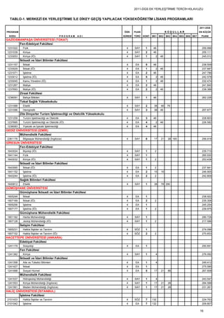 2011-DGS EK YERLEŞTİRME TERCİH KILAVUZU


  TABLO-1. MERKEZİ EK YERLEŞTİRME İLE DİKEY GEÇİŞ YAPILACAK YÜKSEKÖĞRETİM LİSANS PROGRAMLARI

                                                                                                                                   2011-DGS
PROGRAM                                                                  ÖĞR.     PUAN                     KOŞULLAR                EN KÜÇÜK
  KODU                                          PROGRAM   ADI            SÜRESİ   TÜRÜ   KONT. BK1   BK2   BK3   BK4 BK5 BK6 BK7    PUANI
GAZİOSMANPAŞA ÜNİVERSİTESİ (TOKAT)
       Fen-Edebiyat Fakültesi
1231022     Fizik                                                          4      SAY     1    46                                    259.996
1231039     Kimya                                                          4      SAY     2    46                                    255.111
1233053     Kimya (İÖ)                                                     4      SAY     1      2   46                              245.012
          İktisadi ve İdari Bilimler Fakültesi
1231157     İktisat                                                        4      EA      5    46                                    238.509
1233029     İktisat (İÖ)                                                   4      EA      1      2   46                              237.687
1231071     İşletme                                                        4      EA      2    46                                    247.786
1233012     İşletme (İÖ)                                                   4      EA      5      2   46                              242.578
1233045     Kamu Yönetimi (İÖ)                                             4      EA      1      2   46                              232.474
1231267     Maliye                                                         4      EA      2    46                                    241.840
1237693     Maliye (İÖ)                                                    4      EA      2      2   46                              238.388
          Ziraat Fakültesi
1236091     Bahçe Bitkileri                                                4      SAY     1    46                                    262.226
          Tokat Sağlık Yüksekokulu
1231088     Ebelik                                                         4      SAY     2     38    46   78
1231096     Hemşirelik                                                     4      SAY     3     38   46                              257.677
          Zile Dinçerler Turizm İşletmeciliği ve Otelcilik Yüksekokulu
1231259     Turizm İşletmeciliği ve Otelcilik                              4      EA      3    46                                    228.803
1237685     Turizm İşletmeciliği ve Otelcilik (İÖ)                         4      EA      4      2   46                              226.582
1236083     Yiyecek ve İçecek İşletmeciliği                                4      EA      4    46
GEDİZ ÜNİVERSİTESİ (İZMİR)
        Mühendislik Fakültesi
2361176     Bilgisayar Mühendisliği (İngilizce)                            4      SAY     8     17    21    28 165                   256.918
GİRESUN ÜNİVERSİTESİ
       Fen-Edebiyat Fakültesi
1643024     Biyoloji (İÖ)                                                  4      SAY     1     2                                    235.715
1641144     Fizik                                                          4      SAY     1                                          265.930
1643032     Kimya (İÖ)                                                     4      SAY     1     2                                    253.438
          İktisadi ve İdari Bilimler Fakültesi
1643065     İktisat (İÖ)                                                   4      EA      1     2                                    237.841
1641152     İşletme                                                        4      EA      2     15    16                             246.905
1643244     İşletme (İÖ)                                                   4      EA      2     2                                    242.809
          Sağlık Bilimleri Fakültesi
1645812     Ebelik                                                         4      SAY     1     38    78 290
GÜMÜŞHANE ÜNİVERSİTESİ
      Gümüşhane İktisadi ve İdari Bilimler Fakültesi
1905248     İktisat                                                        4      EA      1                                          238.922
1907169     İktisat (İÖ)                                                   4      EA      2     2                                    235.306
1905256     İşletme                                                        4      EA      1                                          245.254
1907177     İşletme (İÖ)                                                   4      EA      1     2                                    239.975
          Gümüşhane Mühendislik Fakültesi
1901182     Harita Mühendisliği                                            4      SAY     1                                          290.728
1907128     Jeoloji Mühendisliği (İÖ)                                      4      SAY     1     2                                    217.586
          İletişim Fakültesi
1905231     Halkla İlişkiler ve Tanıtım                                    4      SÖZ     1                                          274.096
1907152     Halkla İlişkiler ve Tanıtım (İÖ)                               4      SÖZ     2     2                                    270.653
HACETTEPE ÜNİVERSİTESİ (ANKARA)
       Edebiyat Fakültesi
1241179     Sosyoloji                                                      4      EA      1                                          250.651
          Fen Fakültesi
1241382     Kimya                                                          4      SAY     1      4                                   276.092
          İktisadi ve İdari Bilimler Fakültesi
1241358     Aile ve Tüketici Bilimleri                                     4      EA      1      4                                   249.412
1241427     İktisat                                                        4      EA      1                                          275.585
1241688     Sosyal Hizmet                                                  4      EA      5     17    21    86                       267.608
          Mühendislik Fakültesi
1241537     Hidrojeoloji Mühendisliği                                      4      SAY     1      4                                   243.547
1241553     Kimya Mühendisliği (İngilizce)                                 4      SAY     1     17    21    28                       284.588
1241561     Maden Mühendisliği (İngilizce)                                 4      SAY     1     17    21    28                       231.261
HALİÇ ÜNİVERSİTESİ (İSTANBUL)
        İşletme Fakültesi
2101433     Halkla İlişkiler ve Tanıtım                                    4      SÖZ     7   132                                    224.763
2101042     İşletme                                                        4      EA      7   132                                    209.807

                                                                                                                                   16
 