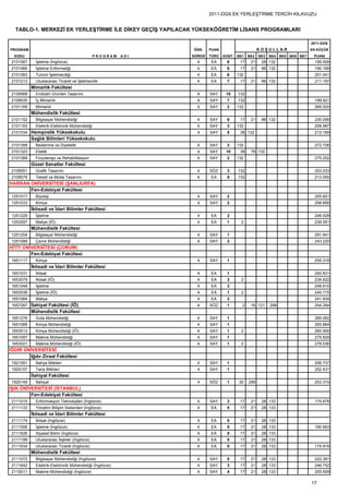 2011-DGS EK YERLEŞTİRME TERCİH KILAVUZU


  TABLO-1. MERKEZİ EK YERLEŞTİRME İLE DİKEY GEÇİŞ YAPILACAK YÜKSEKÖĞRETİM LİSANS PROGRAMLARI

                                                                                                                           2011-DGS
PROGRAM                                                          ÖĞR.     PUAN                     KOŞULLAR                EN KÜÇÜK
  KODU                                           PROGRAM   ADI   SÜRESİ   TÜRÜ   KONT. BK1   BK2   BK3   BK4 BK5 BK6 BK7    PUANI
2101067     İşletme (İngilizce)                                    4      EA      6     17    21    28 132                   195.009
2101466     İşletme Enformatiği                                    4      EA      6     17    21    86 132                   190.189
2101083     Turizm İşletmeciliği                                   4      EA      6    132                                   201.041
2101213     Uluslararası Ticaret ve İşletmecilik                   4      EA      7     17    21    86 132                   211.197
          Mimarlık Fakültesi
2109068     Endüstri Ürünleri Tasarımı                             4      SAY     10   132
2109035     İç Mimarlık                                            4      SAY     7    132                                   199.921
2101169     Mimarlık                                               4      SAY     2    132                                   269.520
          Mühendislik Fakültesi
2101152     Bilgisayar Mühendisliği                                4      SAY     6     17    21    86 132                   230.056
2101193     Elektrik-Elektronik Mühendisliği                       4      SAY     3    132                                   258.987
2101034 Hemşirelik Yüksekokulu                                     4      SAY     5     38 132                               213.169
          Sağlık Bilimleri Yüksekokulu
2101356     Beslenme ve Diyetetik                                  4      SAY     3    132                                   272.726
2101323     Ebelik                                                 4      SAY     10    38    78 132
2101389     Fizyoterapi ve Rehabilitasyon                          4      SAY     2    132                                   275.252
          Güzel Sanatlar Fakültesi
2109051     Grafik Tasarımı                                        4      SÖZ     3    132                                   203.033
2109076     Tekstil ve Moda Tasarımı                               4      EA      5    132                                   213.055
HARRAN ÜNİVERSİTESİ (ŞANLIURFA)
       Fen-Edebiyat Fakültesi
1251017     Biyoloji                                               4      SAY     2                                          255.601
1251033     Kimya                                                  4      SAY     2                                          258.695
          İktisadi ve İdari Bilimler Fakültesi
1251229     İşletme                                                4      EA      2                                          249.528
1253097     Maliye (İÖ)                                            4      EA      1     2                                    239.551
          Mühendislik Fakültesi
1251204     Bilgisayar Mühendisliği                                4      SAY     1                                          291.641
1251099     Çevre Mühendisliği                                     4      SAY     2                                          243.220
HİTİT ÜNİVERSİTESİ (ÇORUM)
         Fen-Edebiyat Fakültesi
1651117     Kimya                                                  4      SAY     1                                          255.318
          İktisadi ve İdari Bilimler Fakültesi
1651031     İktisat                                                4      EA      1                                          240.831
1653079     İktisat (İÖ)                                           4      EA      3     2                                    239.622
1651048     İşletme                                                4      EA      3                                          248.610
1653038     İşletme (İÖ)                                           4      EA      1     2                                    244.715
1651064     Maliye                                                 4      EA      3                                          241.934
1657287 İlahiyat Fakültesi (İÖ)                                    4      SÖZ     1      2    16 121     299                 254.294
          Mühendislik Fakültesi
1651276     Gıda Mühendisliği                                      4      SAY     1                                          285.062
1651089     Kimya Mühendisliği                                     4      SAY     1                                          265.864
1653013     Kimya Mühendisliği (İÖ)                                4      SAY     1     2                                    260.906
1651097     Makine Mühendisliği                                    4      SAY     1                                          279.829
1653021     Makine Mühendisliği (İÖ)                               4      SAY     1     2                                    278.036
IĞDIR ÜNİVERSİTESİ
        Iğdır Ziraat Fakültesi
1921091     Bahçe Bitkileri                                        4      SAY     1                                          256.737
1925157     Tarla Bitkileri                                        4      SAY     1                                          252.431
          İlahiyat Fakültesi
1925149     İlahiyat                                               4      SÖZ     1    30    299                             253.315
IŞIK ÜNİVERSİTESİ (İSTANBUL)
         Fen-Edebiyat Fakültesi
2111015     Enformasyon Teknolojileri (İngilizce)                  4      SAY     3     17    21    28 133                   175.678
2111133     Yönetim Bilişim Sistemleri (İngilizce)                 4      EA      5     17    21    28 133
          İktisadi ve İdari Bilimler Fakültesi
2111174     İktisat (İngilizce)                                    4      EA      5     17    21    28 133
2111056     İşletme (İngilizce)                                    4      EA      5     17    21    28 133                   190.663
2111626     Siyaset Bilimi (İngilizce)                             4      EA      5     17    21    28 133
2111199     Uluslararası İlişkiler (İngilizce)                     4      EA      5     17    21    28 133
2111634     Uluslararası Ticaret (İngilizce)                       4      EA      5     17    21    28 133                   174.916
          Mühendislik Fakültesi
2111072     Bilgisayar Mühendisliği (İngilizce)                    4      SAY     5     17    21    28 133                   222.391
2111642     Elektrik-Elektronik Mühendisliği (İngilizce)           4      SAY     3     17    21    28 133                   246.752
2115011     Makine Mühendisliği (İngilizce)                        4      SAY     4     17    21    28 133                   255.609

                                                                                                                           17
 